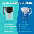 HOMEWATER 10-Cup Pitcher Filter – BPA-Free, High-Capacity 2.4L Pitcher - Image 5
