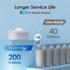 Waterdrop 200-Gallon Long-Life 40-Cup Large Water Filter Dispenser - Image 5