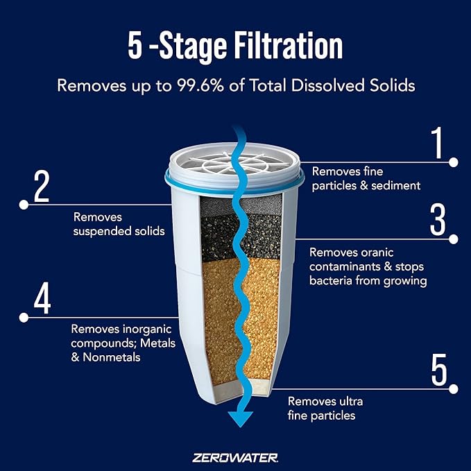 PACK OF 3 - ZeroWater Replacement Filter - Image 2