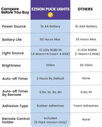 LED Puck Lights with Remote Control & Timer, Battery Operated Under Cabinet - Image 8