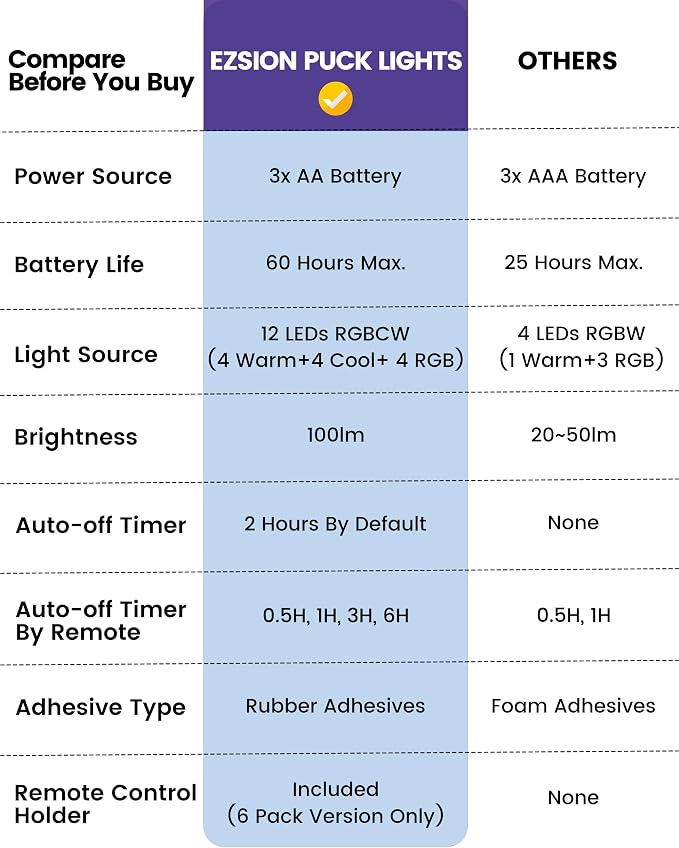 LED Puck Lights with Remote Control & Timer, Battery Operated Under Cabinet - Image 8