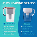 HOMEWATER 10-Cup Pitcher Filter – BPA-Free, High-Capacity 2.4L Fast-Flow Carbon - Image 4