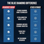 Blue Diamond Hybrid Nonstick Stainless Steel 2QT Saucepan - Image 7